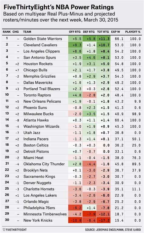 nba playoff odds 538|NBA Power Ratings And Playoff Odds: The Toughest Remaining .